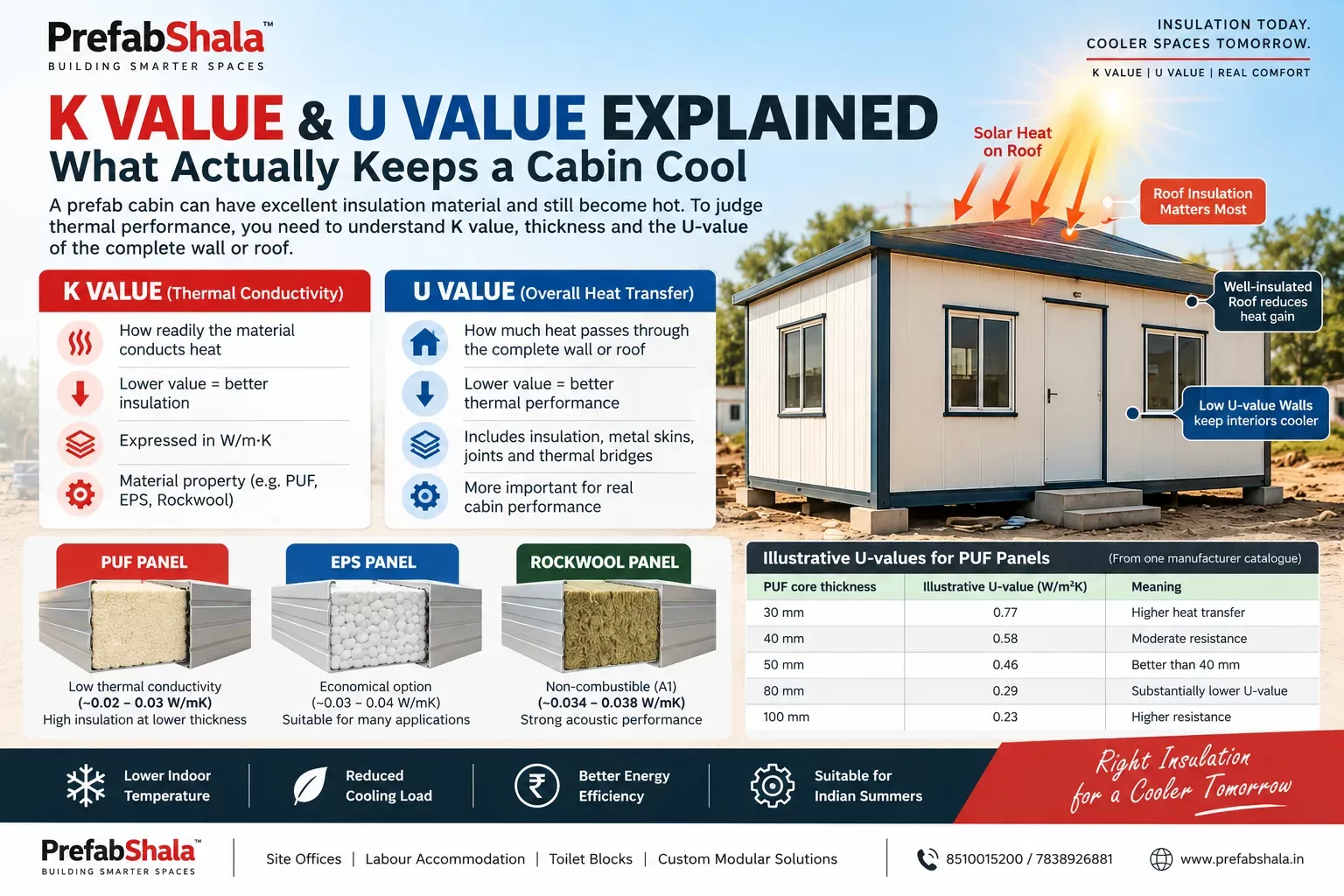 K value and U value explained for prefab cabin insulation